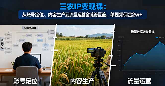 三农IP变现课：从账号定位、内容生产到流量运营全链路覆盖，单视频佣金2w+-牵机网