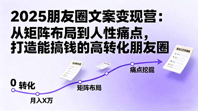 2025朋友圈文案变现营：从矩阵布局到人性痛点，打造能搞钱的高转化朋友圈-牵机网
